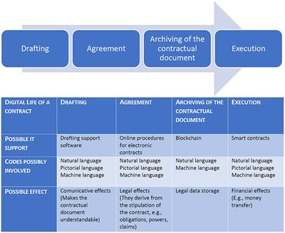 Intersemiotic translation of contracts into digital environments